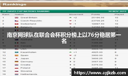 南京网球队在联合会杯积分榜上以76分稳居第一名
